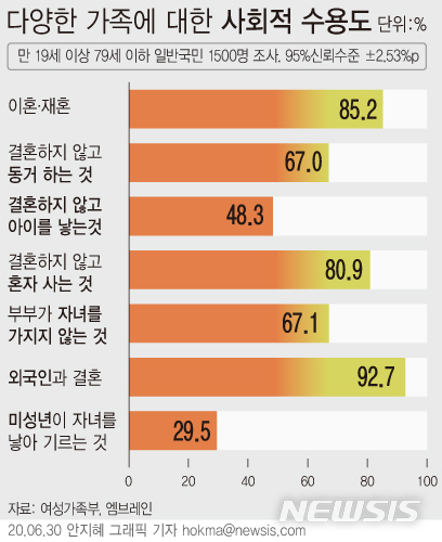 국민 67% '비혼 동거' 괜찮다…출산은 부정적
