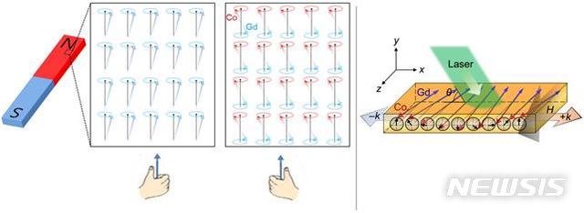 [대전=뉴시스] 강자성체와 CoGd 준강자성체 내부에서 자화의 오른손 및 왼손 방향 회전 모식도(왼쪽), 오른쪽 그림은 스핀파와 브릴루앙 산란 측정 모식도.