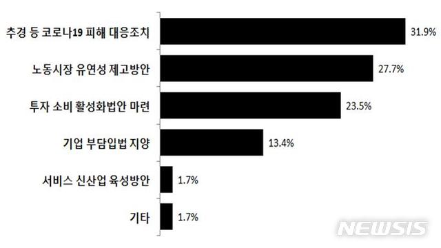 [창원=뉴시스] 경남 창원상공회의소가 창원 119개 제조업체를 대상으로 조사해 발표한 '경제 회복을 위해 21대 국회가 우선적으로 해야할 일' 질문에 대한 응답 비율.(그림=창원상공회의소 제공) 2020.06.30. photo@newsis.com