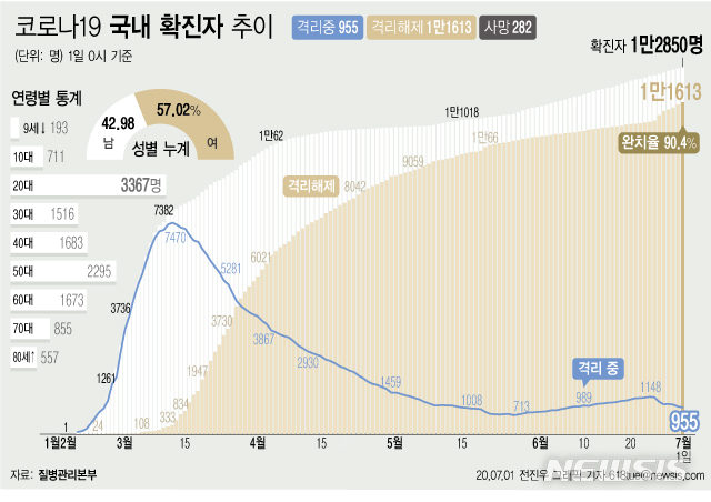 [서울=뉴시스]질병관리본부에 따르면 1일 오전 0시 기준 국내 코로나19 확진자는 총 1만2850명이다. 이 중 1만1613명이 완치 후 격리해제됐다. 전체 누적환자 중 격리해제 환자를 의미하는 완치율은 90.4%를 기록했다. (그래픽=전진우 기자) 618tue@newsis.com