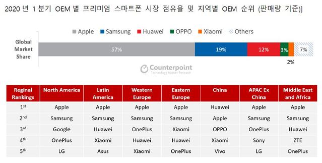1분기 프리미엄 스마트폰 Top 5개 중 4개가 애플 제품