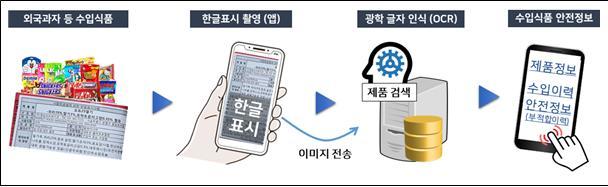 수입식품 안전정보, 휴대폰 스캔만으로 확인 추진