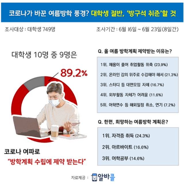 여름방학 알바도 옛말? 대학생 절반 "방구석 취준할 것"