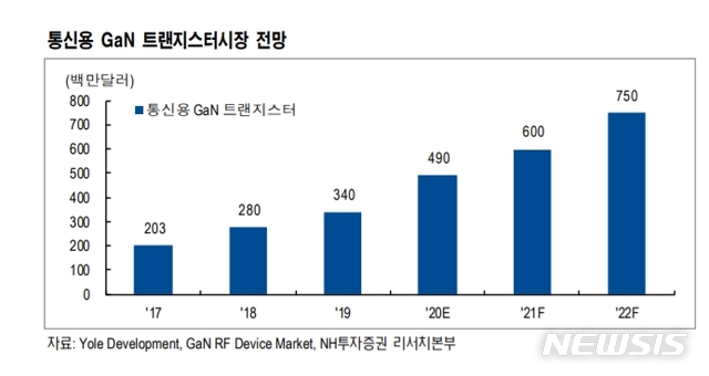 NH證 "RFHIC, 코로나로 5G투자 지연…성장은 내년으로"