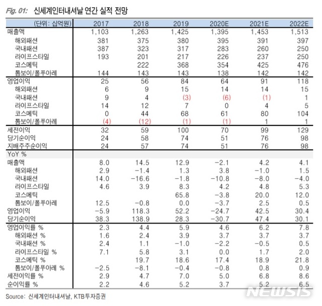 KTB증권 "신세계인터, 코스메틱 면세 채널 타격 커" 