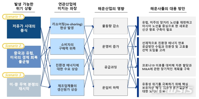 삼정KPMG "국내 해운사, 자본할당·M&A로 위기 극복해야"