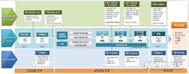  [부산=뉴시스] 허상천 기자 = 부산시는 자살·자해 등 위기에 놓인 청소년들을 위해 전문가의 체계적인 도움을 제공한다고 5일 밝혔다. 2020.07.05. (그래픽 = 부산시 제공) photo@newsis.com