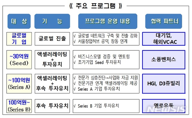 [서울=뉴시스] 서울창업허브 성수 프로그램. (표=서울시 제공) 2020.07.05. photo@newsis.com 