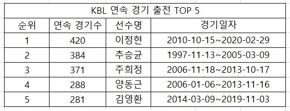 [서울=뉴시스]KBL 연속 경기 출전 기록 (사진 = KBL 제공)