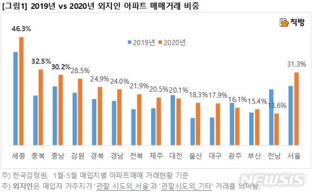 [서울=뉴시스]6일 직방은 지난 5월까지 누적거래된 아파트 매매거래를 분석한 결과 '관할시도외_서울'과 '관할시도외_기타'로 표기되는 외지인 거래비율이 세종 46.3%, 충북 32.5%, 충남 30.2%로 나타나며 30%가 넘는 비중을 차지하고 있다고 밝혔다. (제공 = 직방) 2020.07.06.