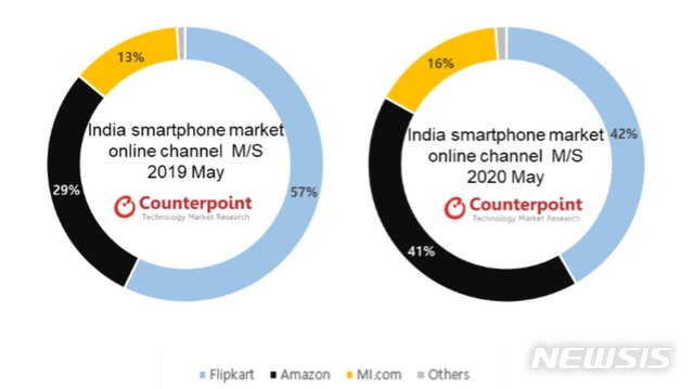 [서울=뉴시스] 2019년 5월과 2020년 5월 인도 스마트폰 시장의 온라인 채널별 점유율. 2020.07.06.(그래프=카운터포인트 제공)