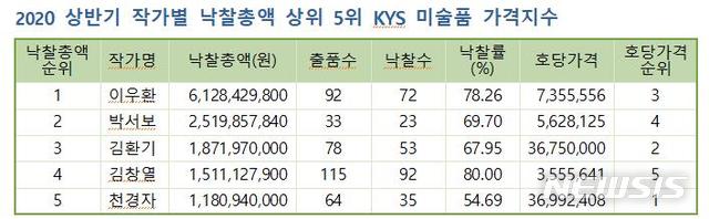 [서울=뉴시스] 2020 상반기 작가별 낙찰총액 상위 5위 KYS 미술품 가격지수(표)