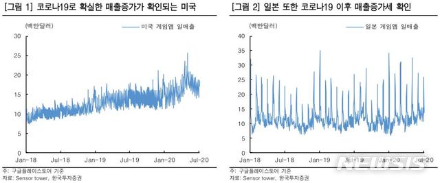 한국투자證 "엔씨소프트, 내년에도 성장 지속…목표가↑"