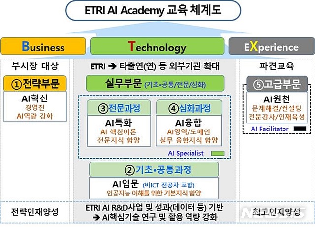 ETRI, 기업과 손잡고 'AI 전문인력' 양성 시작