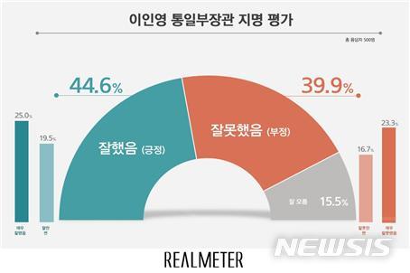 [서울=뉴시스]이인영 통일부 장관 지명 평가 (자료 = 리얼미터 제공)