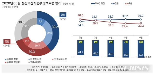[행정부처 여론조사]농식품부, 지지도 6위…전월보다 한 계단 상승