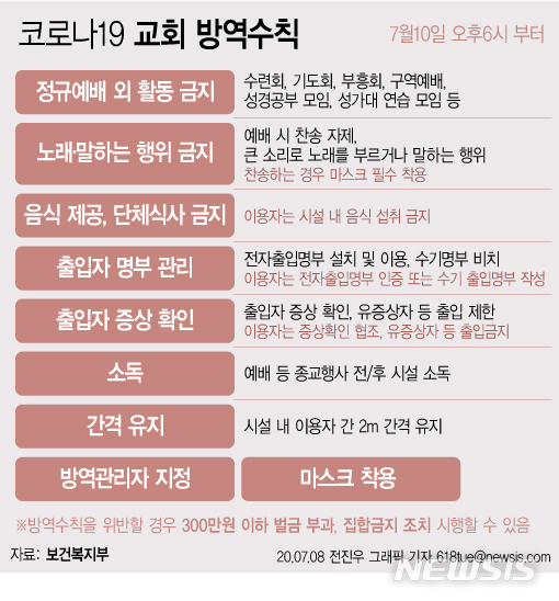 [서울=뉴시스] 8일 중앙재난안전대책본부에 따르면 오는 10일 오후 6시부터 교회 책임자와 이용자는 정규 예배 외 소모임이나 행사, 단체 식사 등이 금지된다. 이러한 방역 수칙을 위반할 경우 법에 따라 최대 300만원 이하의 벌금형을 받게 된다. (그래픽=전진우 기자) 618tue@newsis.com