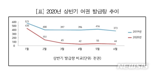 [서울=뉴시스] 2020년 상반기 여권 발급량 추이. (표/외교부 제공) photo@newsis.com