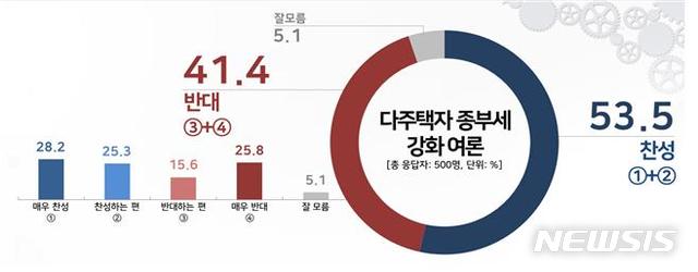 [서울=뉴시스] 다주택자 종부세 강화 여론 (자료 = 리얼미터 제공)