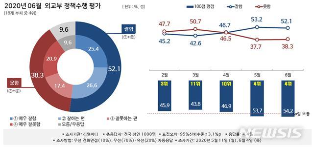 [행정부처 여론조사]외교부, K방역 공유·인도적 지원에 두 달째 4위