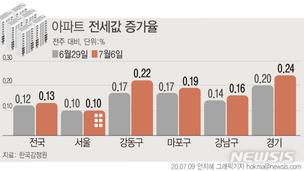 [서울=뉴시스] 9일 한국감정원에 따르면 지난 6일 기준 서울 아파트 전셋값은 금주 0.10% 올라, 54주 연속 상승세를 지속 중이다. (그래픽=안지혜 기자) hokma@newsis.com