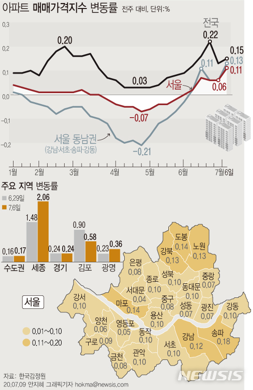 [서울=뉴시스]9일 한국감정원에 따르면 지난 6일 기준 서울 아파트값은 한 주 새 0.11% 상승하며 지난주(0.06%) 대비 오름 폭이 커졌다.  (그래픽=안지혜 기자)  hokma@newsis.com