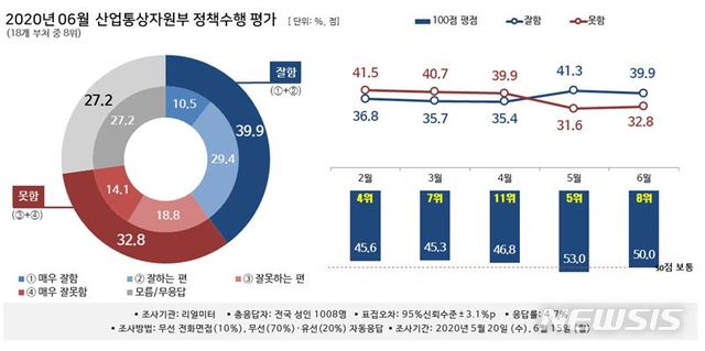 [행정부처 여론조사]산업부, 지지도 5→8위 '털썩'…'부정'보다 '긍정' 많아