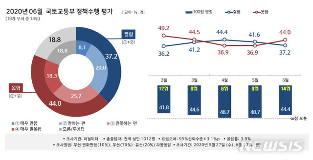 [행정부처 여론조사]국토부, 9→14위…부동산 정책 불신에 곤두박질