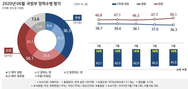 [서울=뉴시스] 국방부 6월 정책수행 평가. 2020.07.09. (자료=리얼미터 제공)