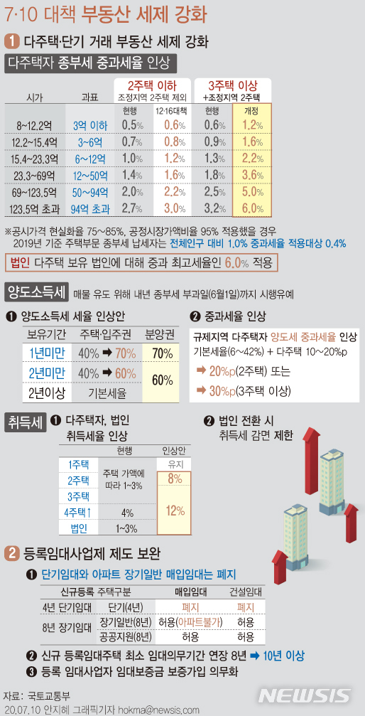 [서울=뉴시스]정부가 다주택자의 종합부동산세(종부세) 최고 세율을 현재보다 두 배 가까운 최대 6%까지 올린다. 보유 기간이 1년 안 된 집을 파는 투기성 거래를 막기 위해 양도소득세도 기존 40%에서 70%로 인상한다. (그래픽=안지혜 기자)  hokma@newsis.com 