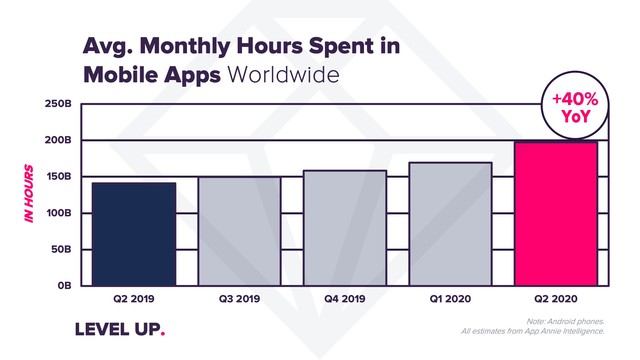 [서울=뉴시스] 전세계 월간 모바일 앱 사용 시간. 