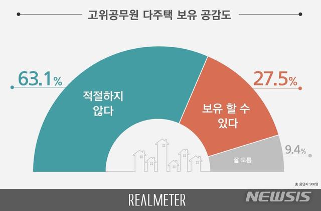 [서울=뉴시스]고위공무원의 다주택 보유에 대한 공감도 여론조사 = 리얼미터 제공(2020.7.13)