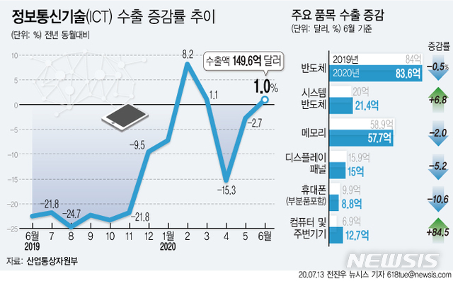 6월 ICT 수출 3개월 만에 증가세…컴퓨터·SSD 잘 나가네