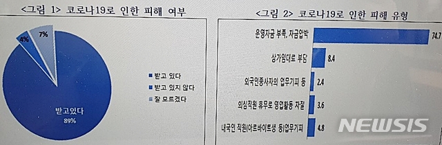 충북 제조업체 10곳 중 9곳 "코로나19로 직·간접 피해" 