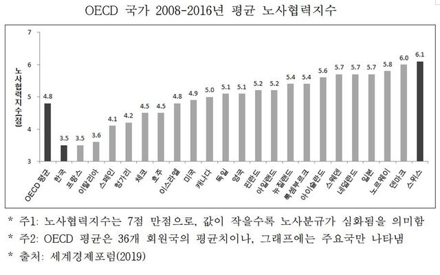 “노사분규 1% 심화 시 대·중소 간 임금격차 최대 1.2% 확대” 