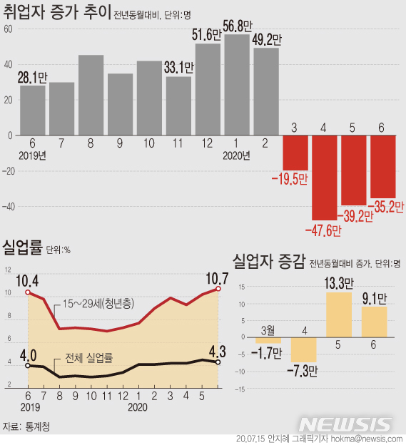 [서울=뉴시스] 통계청이 15일 발표한 '6월 고용동향'에 따르면 지난달 취업자는 2705만5000명으로 전년보다 35만2000명(-1.3%) 감소했다. 실업자는 122만8000명으로 지난해 같은 기간보다 9만1000명(8.0%) 증가했다.(그래픽=안지혜 기자)  hokma@newsis.com 