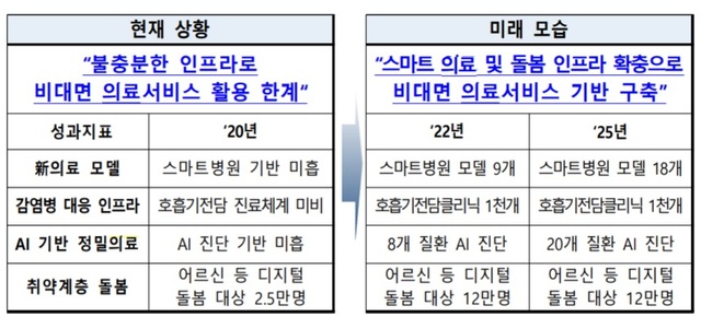 정부, '스마트병원' 18개 구축…비대면의료 제도화 추진한다