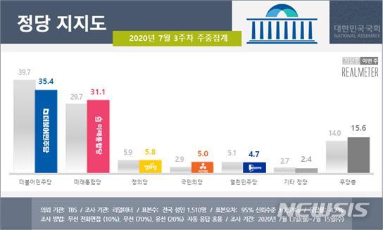[서울=뉴시스] 7월 3주차 정당 지지도 주중집계 (자료 = 리얼미터 제공) 