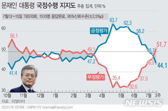 [서울=뉴시스]리얼미터가 실시한 7월3주차 주중 잠정집계 결과에 따르면 문재인 대통령의 국정수행 지지율이 전주 대비 4.6%포인트 내린 44.1%로 집계됐다. 부정평가는 올해 최고치를 기록하며 18주만에 긍정평가를 앞질렀다. (그래픽=안지혜 기자)  hokma@newsis.com 