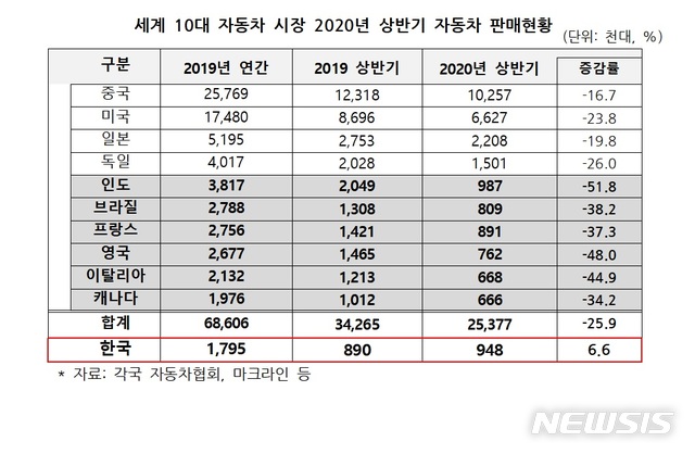 한국, 세계서 유일하게 상반기 車판매 증가…세계 6위 '껑충'