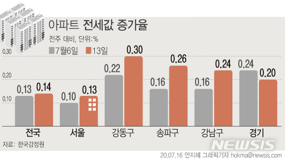 [서울=뉴시스]16일 한국 감정원에 따르면 지난 13일 기준 전국 아파트 전셋값 상승률은 금주 0.14%로, 지난주(0.13%) 대비 확대됐다. 서울은 0.13%로, 지난주(0.10%) 대비 상승률이 상대적으로 더 가파르다. (그래픽=안지혜 기자) hokma@newsis.com