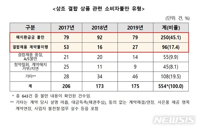 [서울=뉴시스] 상조 결합 상품 관련 소비자불만 유형. (표=한국소비자원 제공)