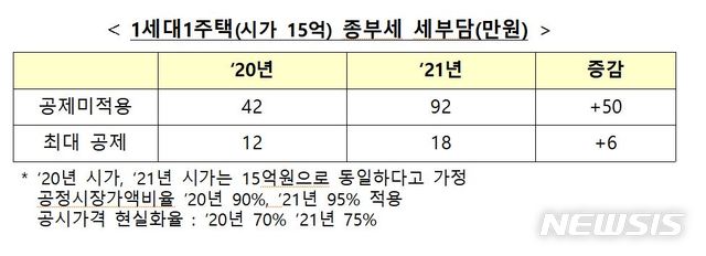 [세종=뉴시스] 1세대1주택(시가 15억) 종부세 세부담(사진=기획재정부 보도자료 캡처)