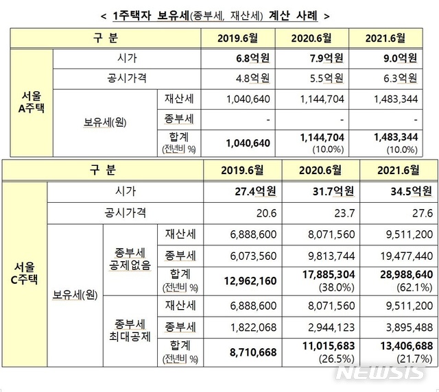 [세종=뉴시스] 1주택자 보유세(종부세, 재산세) 계산 사례(사진=기획재정부 보도자료 캡처)