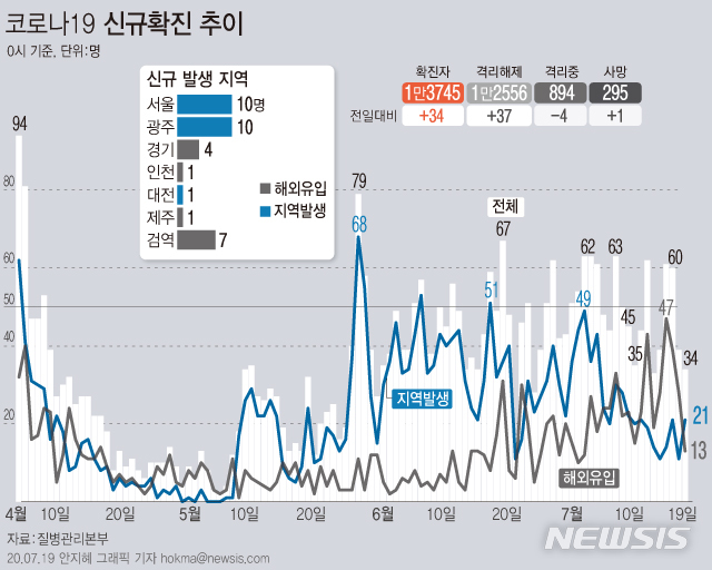 [서울=뉴시스]19일 오전0시 기준 코로나19 신규 확진환자가 34명이 발생했다. 신규 확진환자 중 21명은 지역발생, 13명은 해외유입이다. (그래픽=안지혜 기자) hokma@newsis.com