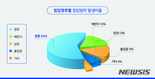 [서울=뉴시스]침입경로별 침입범죄 발생비율 (제공=에스원) 