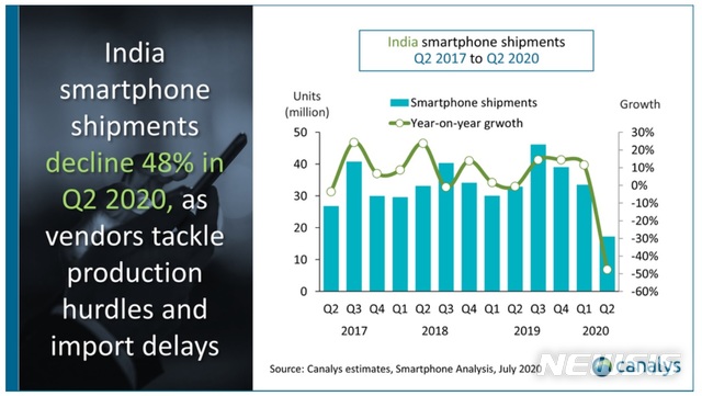 [서울=뉴시스] 2017년 2분기부터 2020년 2분기까지 인도 스마트폰 시장의 분기별 출하량 추이. 2020.07.20.(사진=카날리스 홈페이지 갈무리)