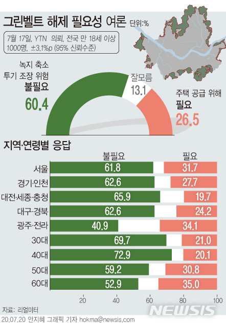 [서울=뉴시스]리얼미터가 그린벨트 해제 필요성 여론을 조사한 결과 '녹지 축소와 투기 조장의 위험이 커 불필요하다'고 대답한 응답자의 비율이 60.4%로 집계됐다. '주택 공급을 위해 필요하다'는 의견에 공감한 비율은 26.5%였다. (그래픽=안지혜 기자) hokma@newsis.com