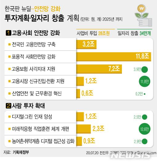 [서울=뉴시스] 정부가 코로나19으로 드러난 고용 취약지대 해소를 위해 오는 2025년까지 전국민 고용 안전망 구축에 나선다. (그래픽=전진우 기자)  618tue@newsis.com 