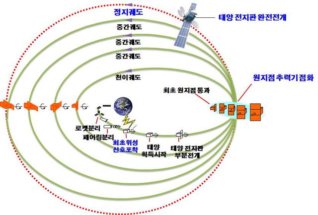 [서울=뉴시스] 아나시스 2호 이동 예상도. 2020.07.20. (사진=방위사업청 제공) 